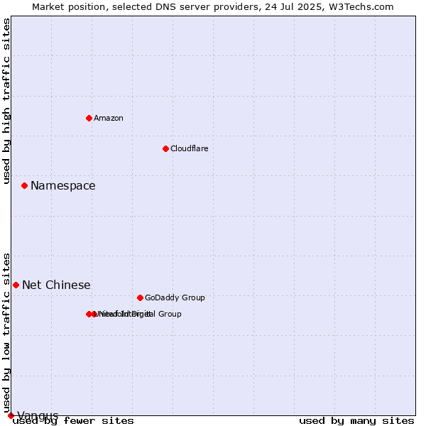Market position of Namespace vs. Net Chinese vs. Vangus