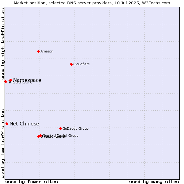 Market position of Namespace vs. Net Chinese vs. Visualsoft