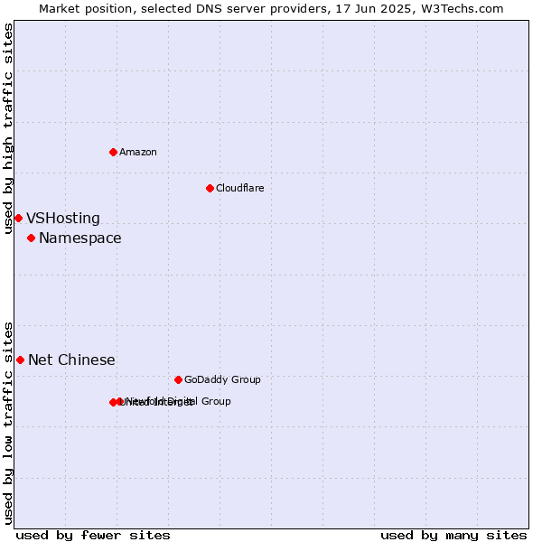 Market position of Namespace vs. Net Chinese vs. VSHosting