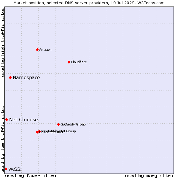 Market position of Namespace vs. Net Chinese vs. we22