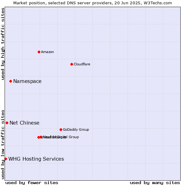 Market position of Namespace vs. Net Chinese vs. WHG Hosting Services