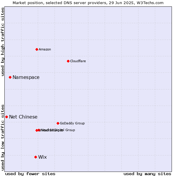 Market position of Wix vs. Namespace vs. Net Chinese