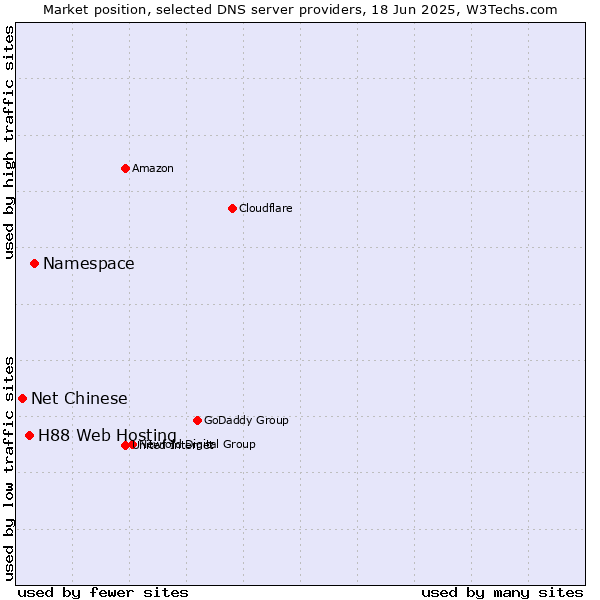 Market position of Namespace vs. H88 Web Hosting vs. Net Chinese