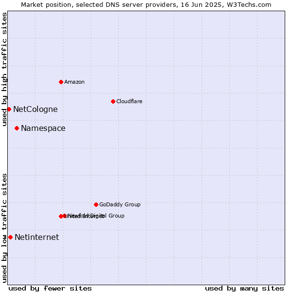 Market position of Namespace vs. Netinternet vs. NetCologne
