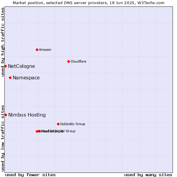 Market position of Namespace vs. Nimbus Hosting vs. NetCologne