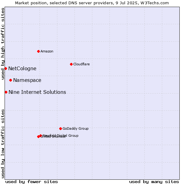 Market position of Namespace vs. Nine Internet Solutions vs. NetCologne
