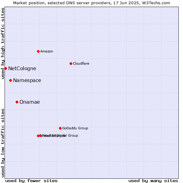 Market position of Onamae vs. Namespace vs. NetCologne