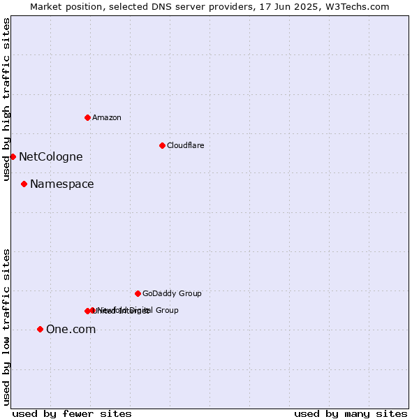 Market position of One.com vs. Namespace vs. NetCologne