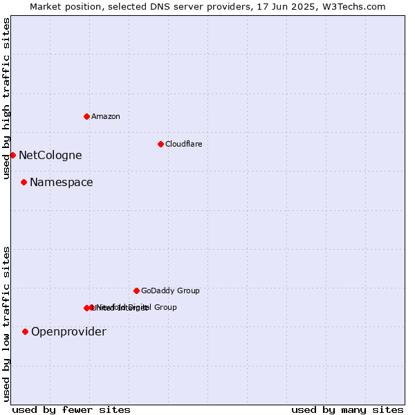 Market position of Openprovider vs. Namespace vs. NetCologne
