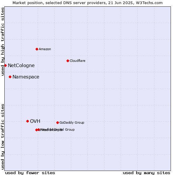 Market position of OVH vs. Namespace vs. NetCologne