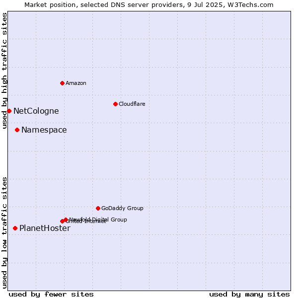 Market position of Namespace vs. PlanetHoster vs. NetCologne