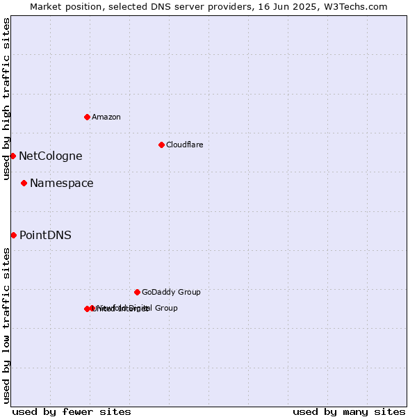 Market position of Namespace vs. PointDNS vs. NetCologne