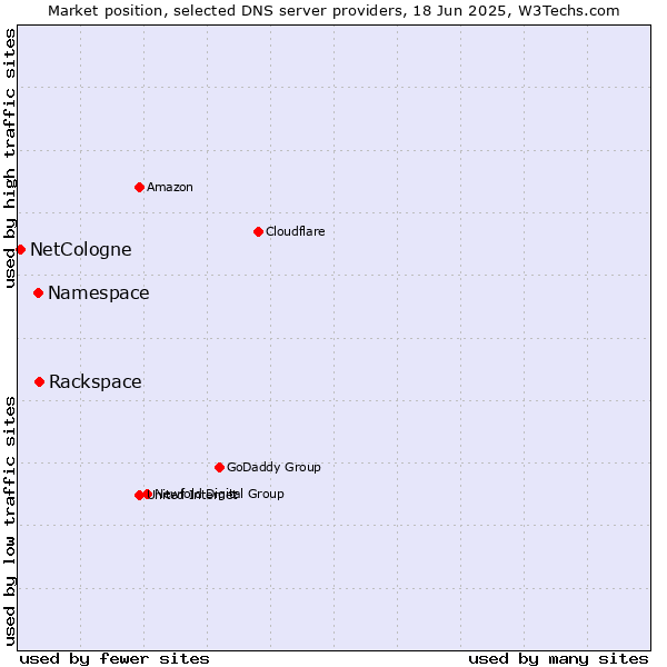 Market position of Rackspace vs. Namespace vs. NetCologne