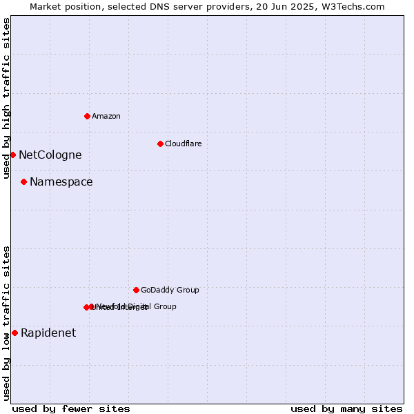 Market position of Namespace vs. Rapidenet vs. NetCologne