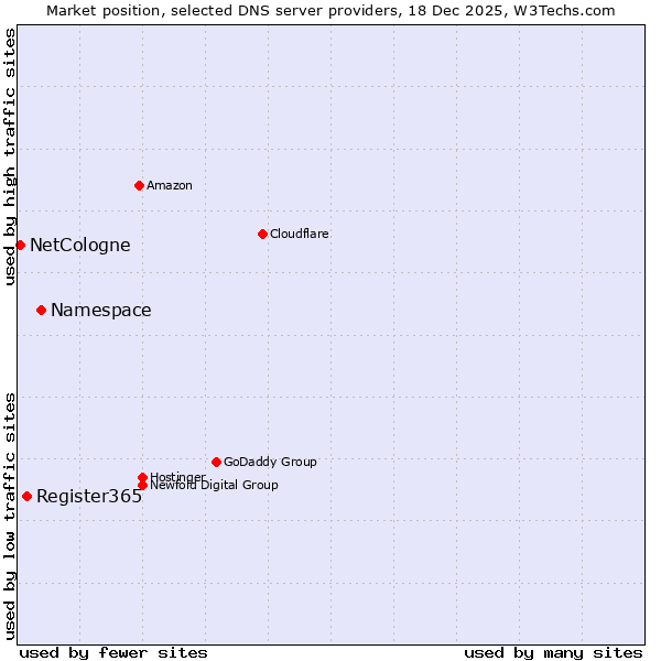 Market position of Namespace vs. Register365 vs. NetCologne