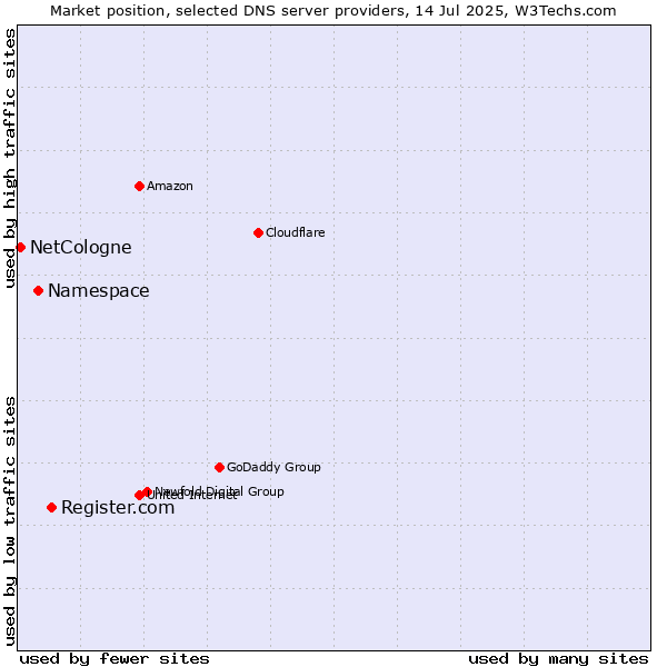 Market position of Register.com vs. Namespace vs. NetCologne