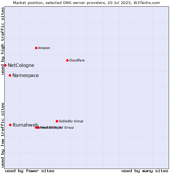Market position of Rumahweb vs. Namespace vs. NetCologne