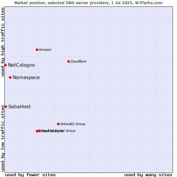 Market position of Namespace vs. SabaHost vs. NetCologne