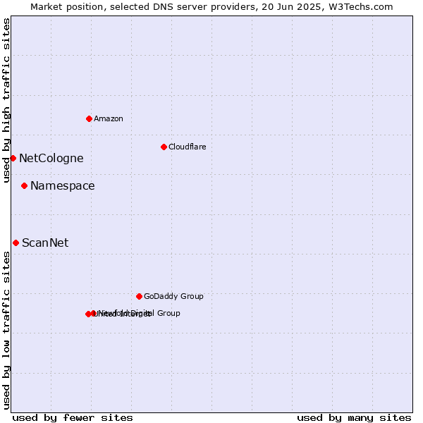 Market position of Namespace vs. ScanNet vs. NetCologne