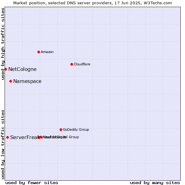Market position of Namespace vs. ServerFreak vs. NetCologne