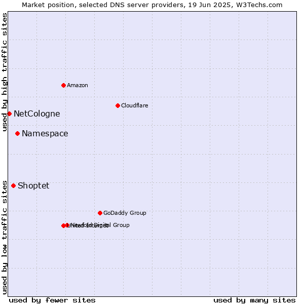 Market position of Namespace vs. Shoptet vs. NetCologne