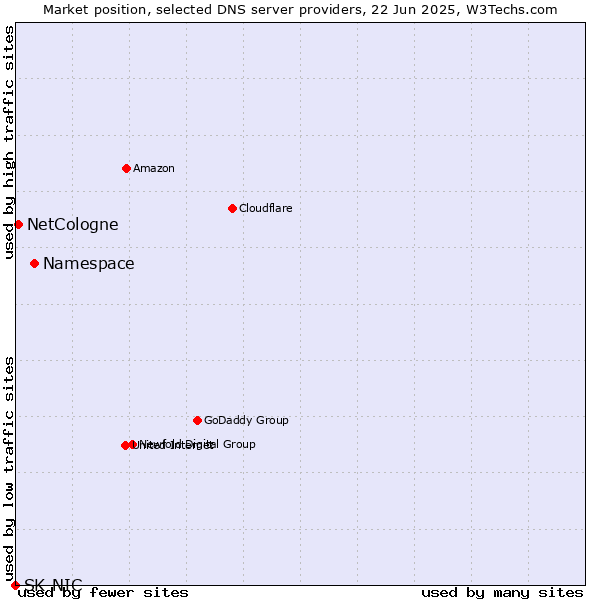 Market position of Namespace vs. NetCologne vs. SK-NIC