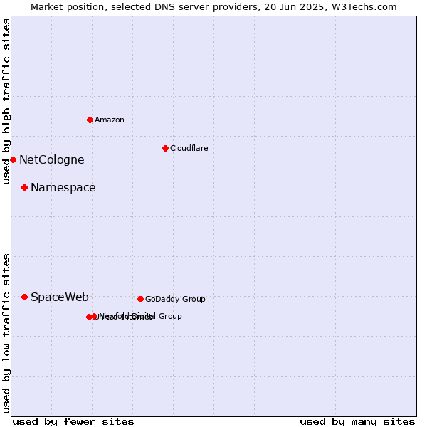 Market position of Namespace vs. SpaceWeb vs. NetCologne