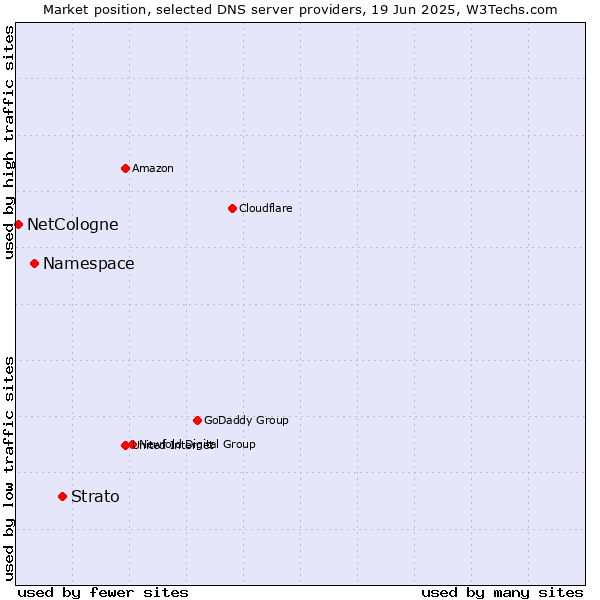 Market position of Strato vs. Namespace vs. NetCologne