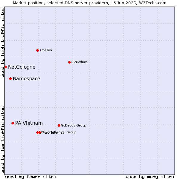 Market position of PA Vietnam vs. Namespace vs. NetCologne