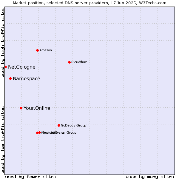 Market position of Your.Online vs. Namespace vs. NetCologne