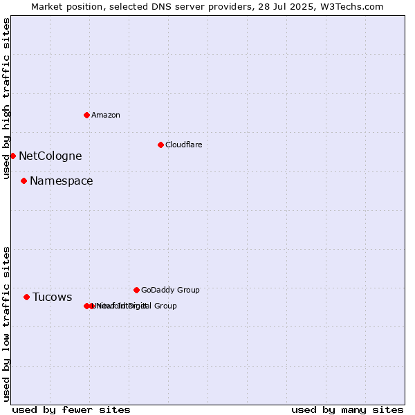 Market position of Tucows vs. Namespace vs. NetCologne