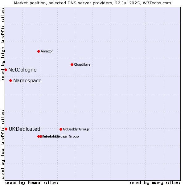 Market position of Namespace vs. UKDedicated vs. NetCologne