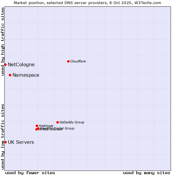Market position of Namespace vs. NetCologne vs. UK Servers
