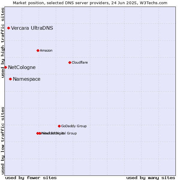 Market position of Namespace vs. Vercara UltraDNS vs. NetCologne