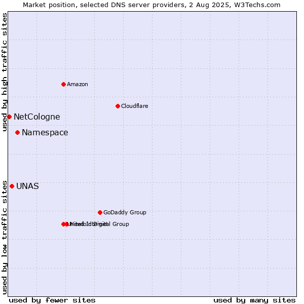 Market position of Namespace vs. UNAS vs. NetCologne