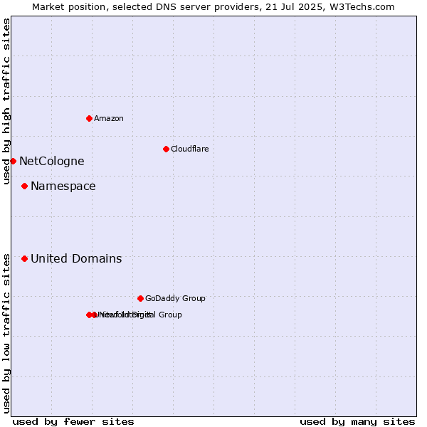 Market position of Namespace vs. United Domains vs. NetCologne