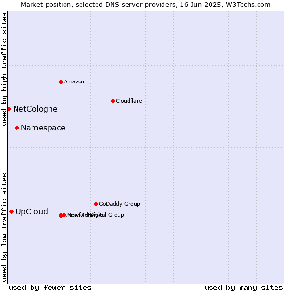 Market position of Namespace vs. UpCloud vs. NetCologne