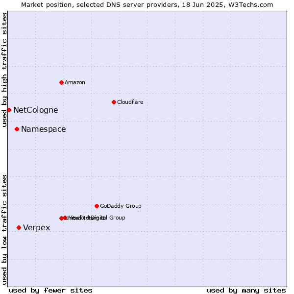 Market position of Verpex vs. Namespace vs. NetCologne
