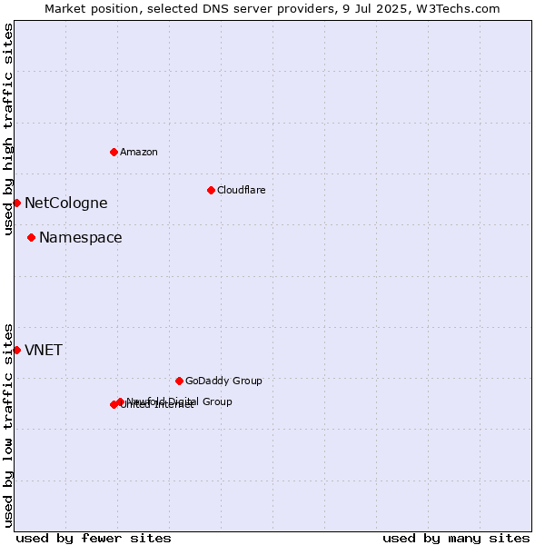 Market position of Namespace vs. NetCologne vs. VNET
