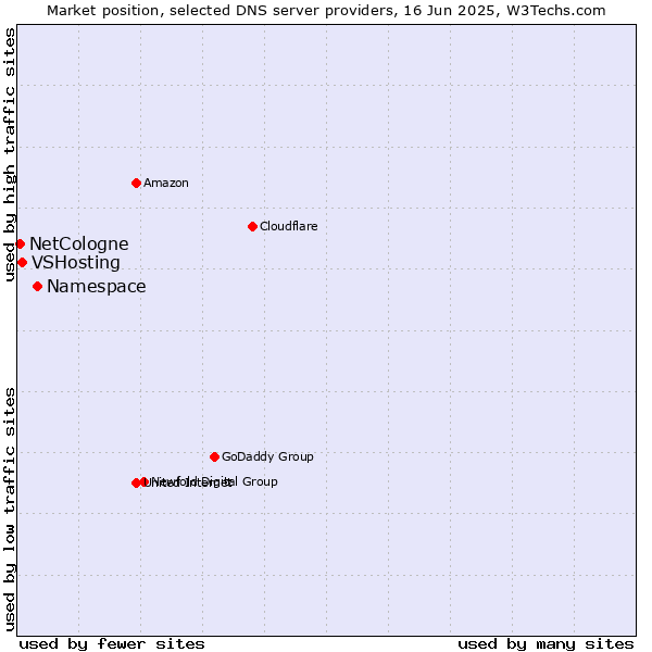 Market position of Namespace vs. VSHosting vs. NetCologne