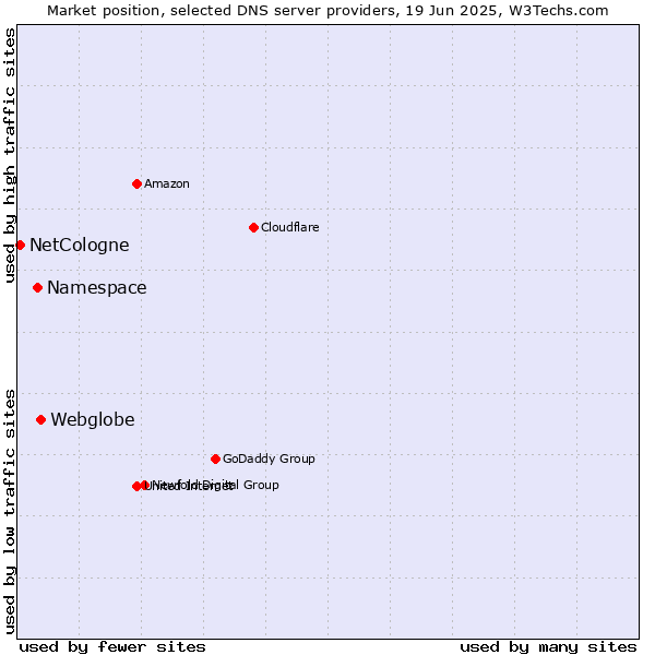 Market position of Webglobe vs. Namespace vs. NetCologne