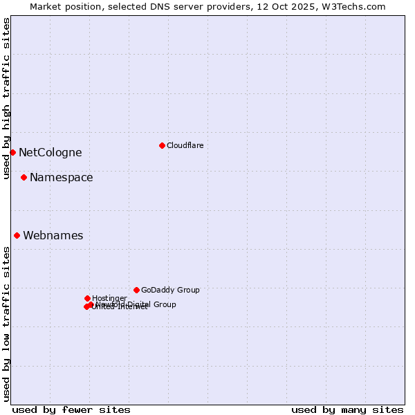 Market position of Namespace vs. Webnames vs. NetCologne