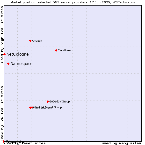 Market position of Namespace vs. NetCologne vs. Webnode