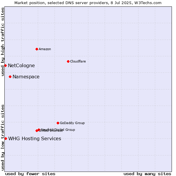 Market position of Namespace vs. WHG Hosting Services vs. NetCologne