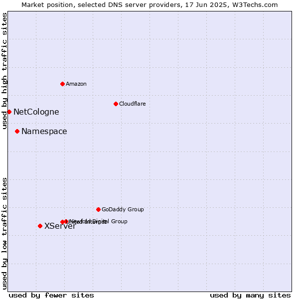 Market position of XServer vs. Namespace vs. NetCologne