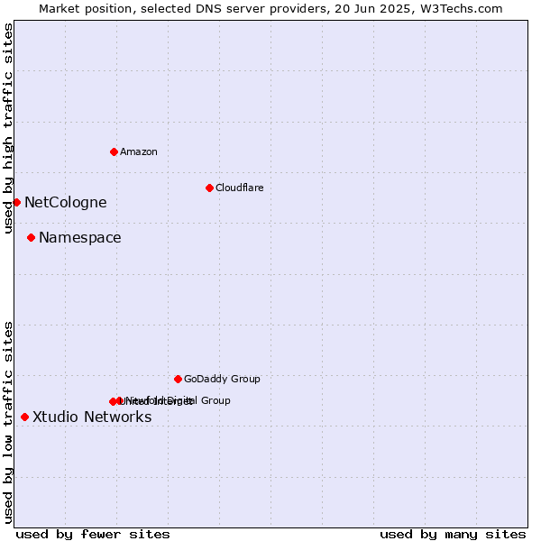 Market position of Namespace vs. Xtudio Networks vs. NetCologne