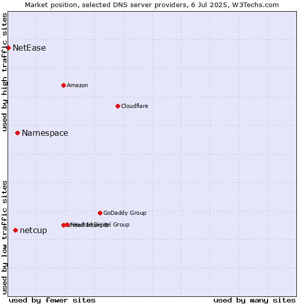 Market position of Namespace vs. netcup vs. NetEase
