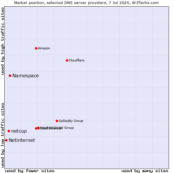 Market position of Namespace vs. netcup vs. Netinternet