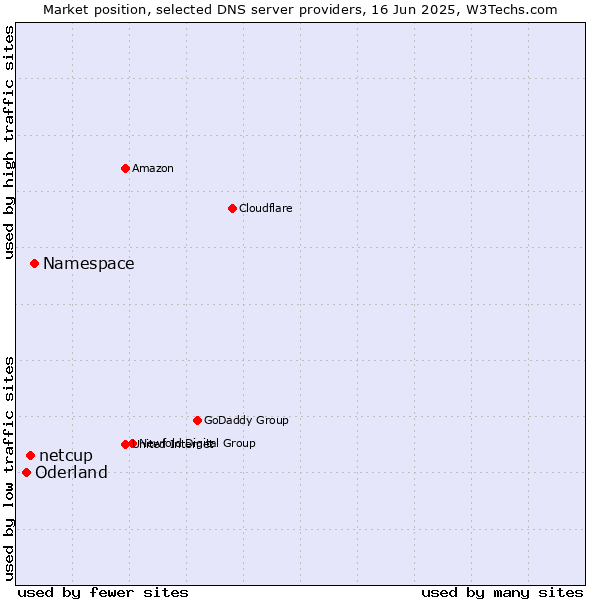 Market position of Namespace vs. netcup vs. Oderland