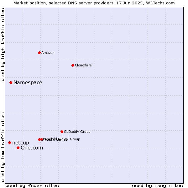 Market position of One.com vs. Namespace vs. netcup